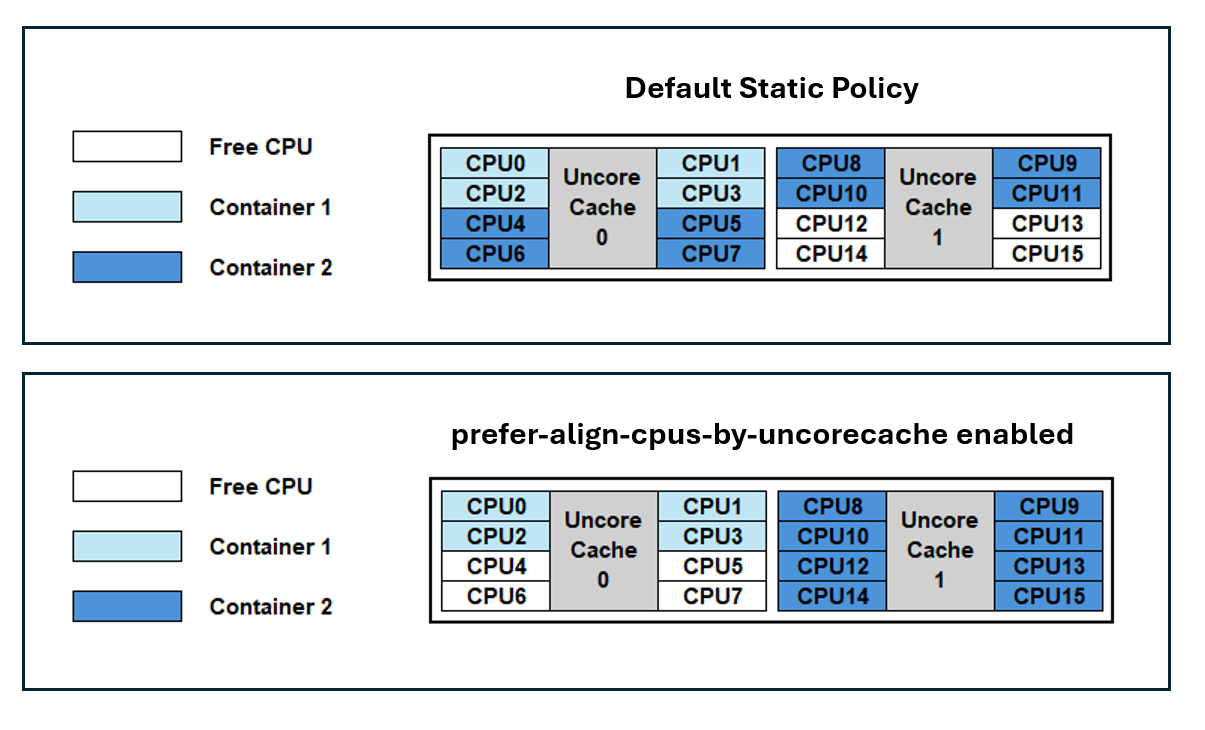 Diagram showing an example workload CPU assignment, default static policy, and with prefer-align-cpus-by-uncorecache